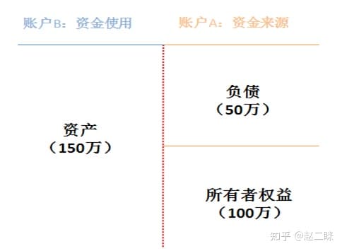 记账的艺术 — 彻底搞懂会计的借贷法则