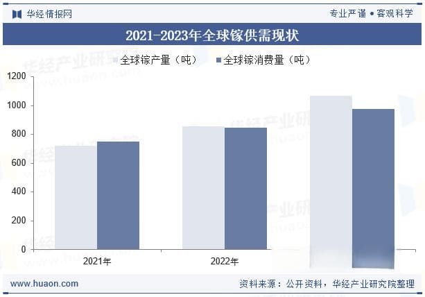 2025年中国高纯镓行业市场现状及竞争格局分析：半导体领域前景广阔「图」