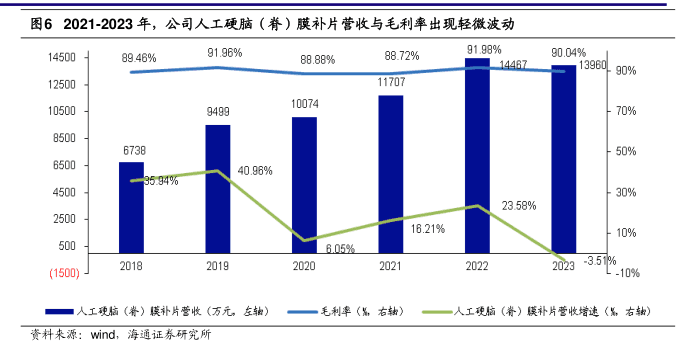 神经外科开颅手术高值耗材市场分析