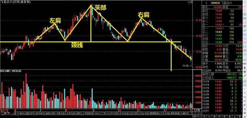 头肩顶见顶形态基础知识入门详解