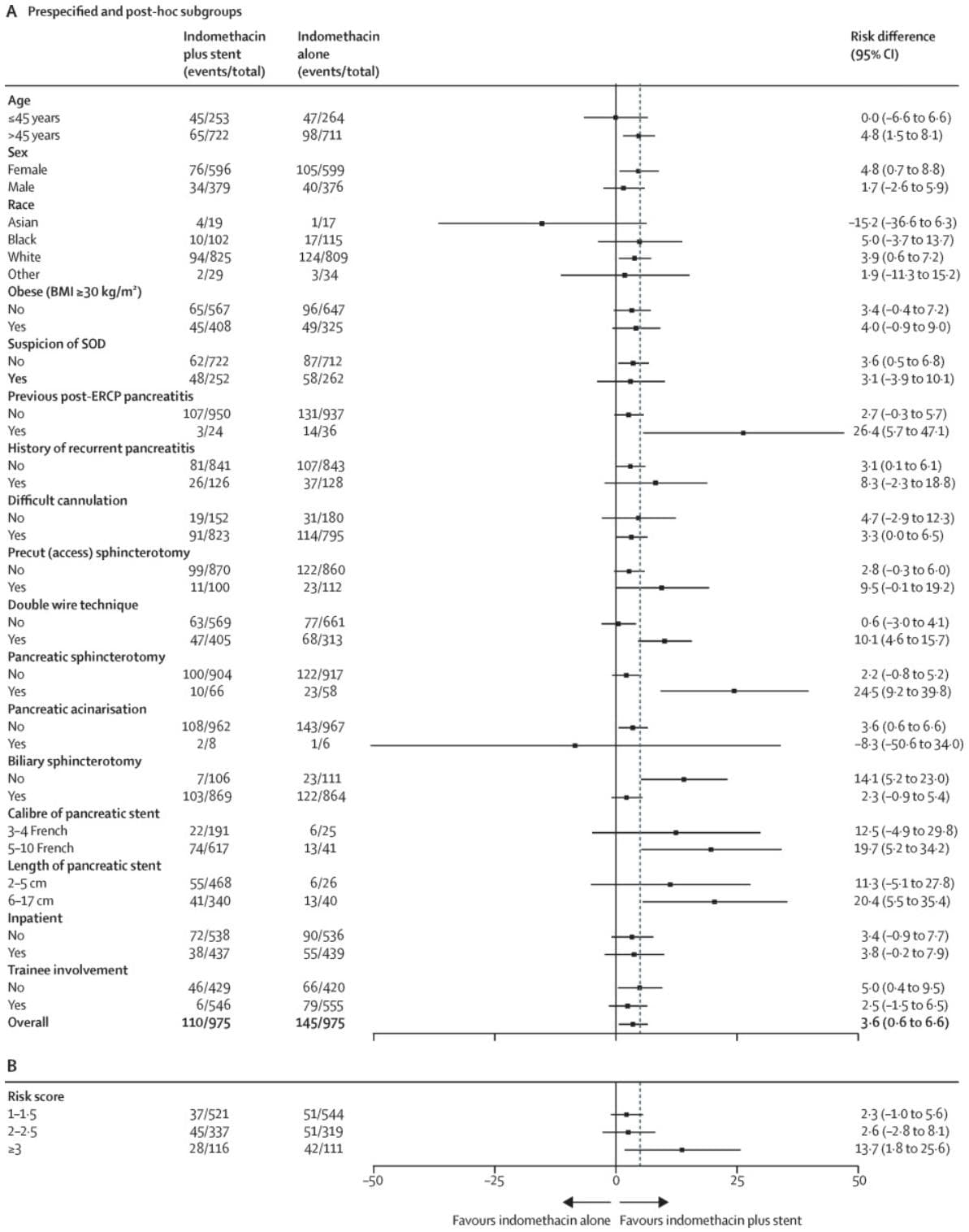 Lancet：吲哚美辛联合或不联合预防性胰管支架置入以防止ERCP术后胰腺炎