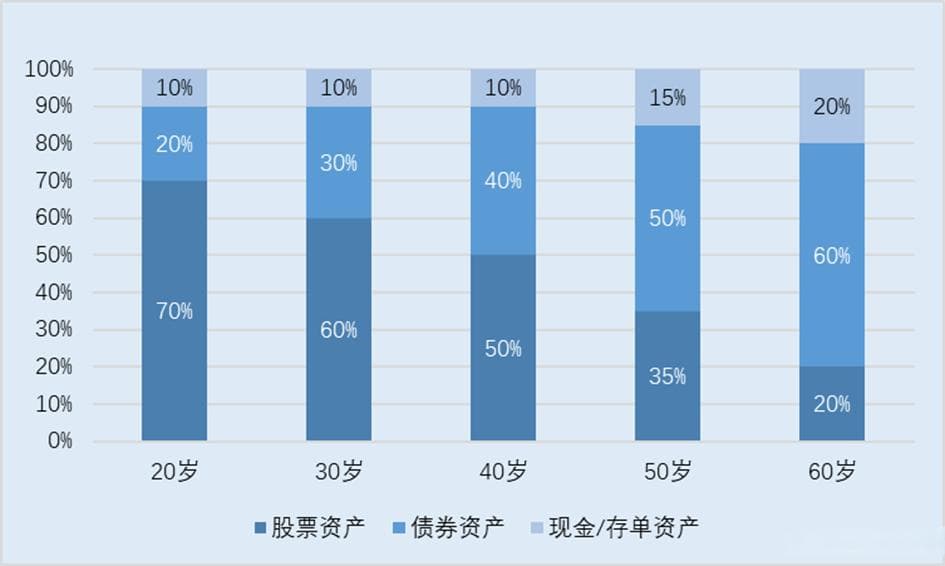 资产配置完成后如何“两步”挑选基金经理？