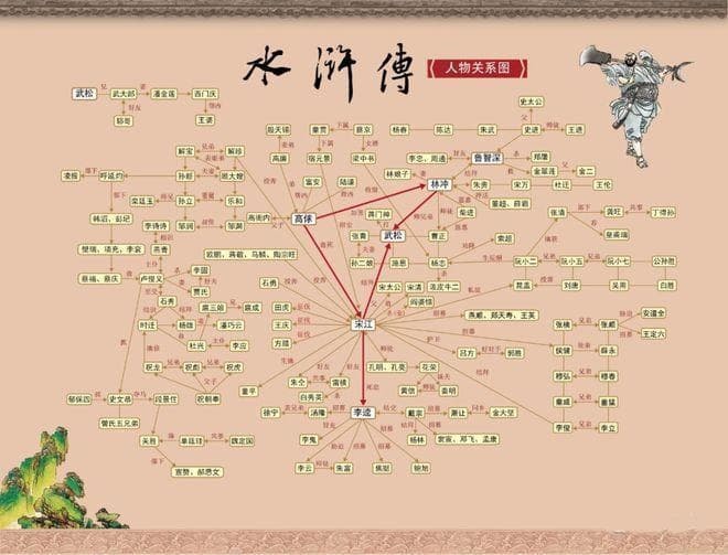 一张图理清“四大名著”主要人物关系
