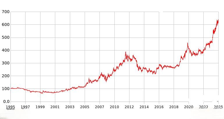 金价历史30年走势图