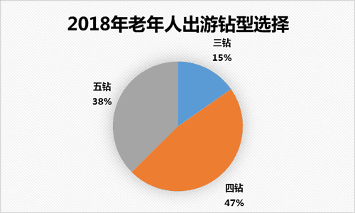 老年人旅游消费升级报告：足迹遍布74国，八成选择跟团游