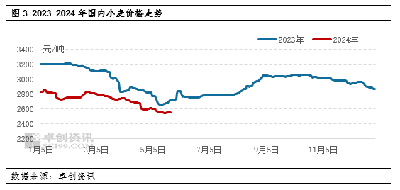 国际小麦价格上涨 内外小麦理论价差倒挂