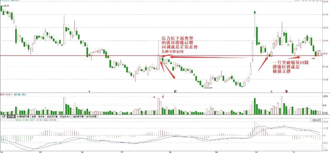 放量滞涨出现在这种位置，后期快速回调，但是巨大机会也在这里