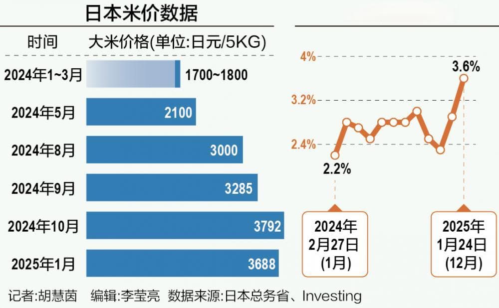 日本米价大涨82% 通胀飙升会否加速央行加息步伐？