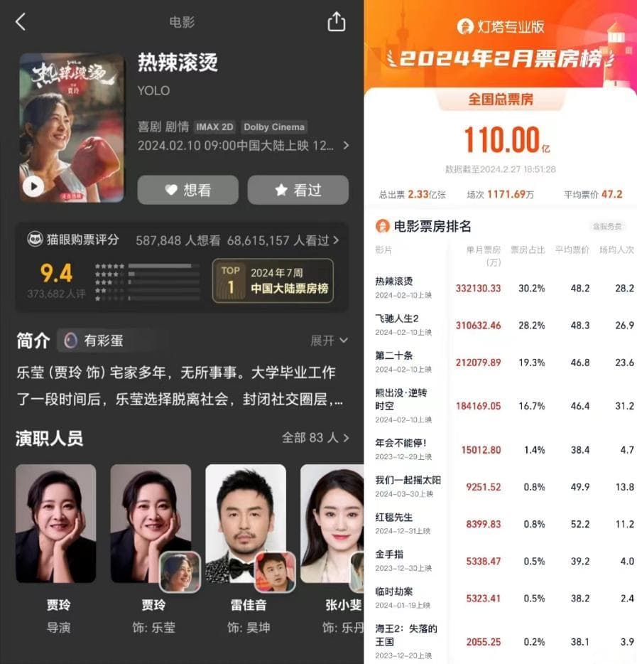 《热辣滚烫》领跑春节档：现象级营销如何成就票房奇迹？