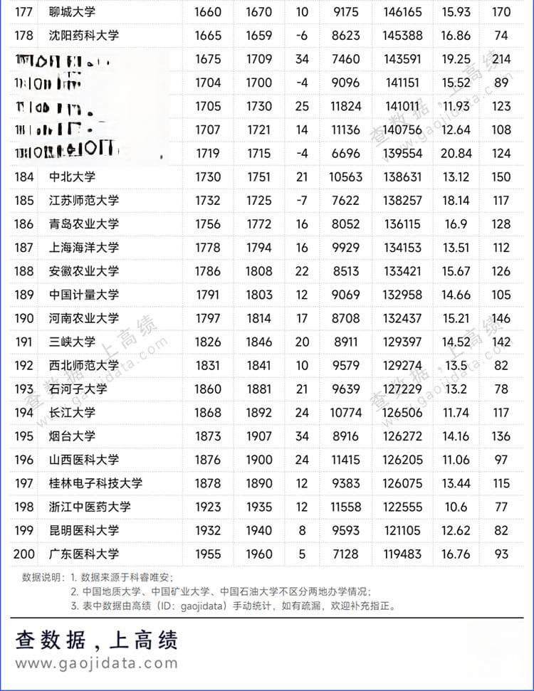 2025年1月中国内地高校ESI排名Top200