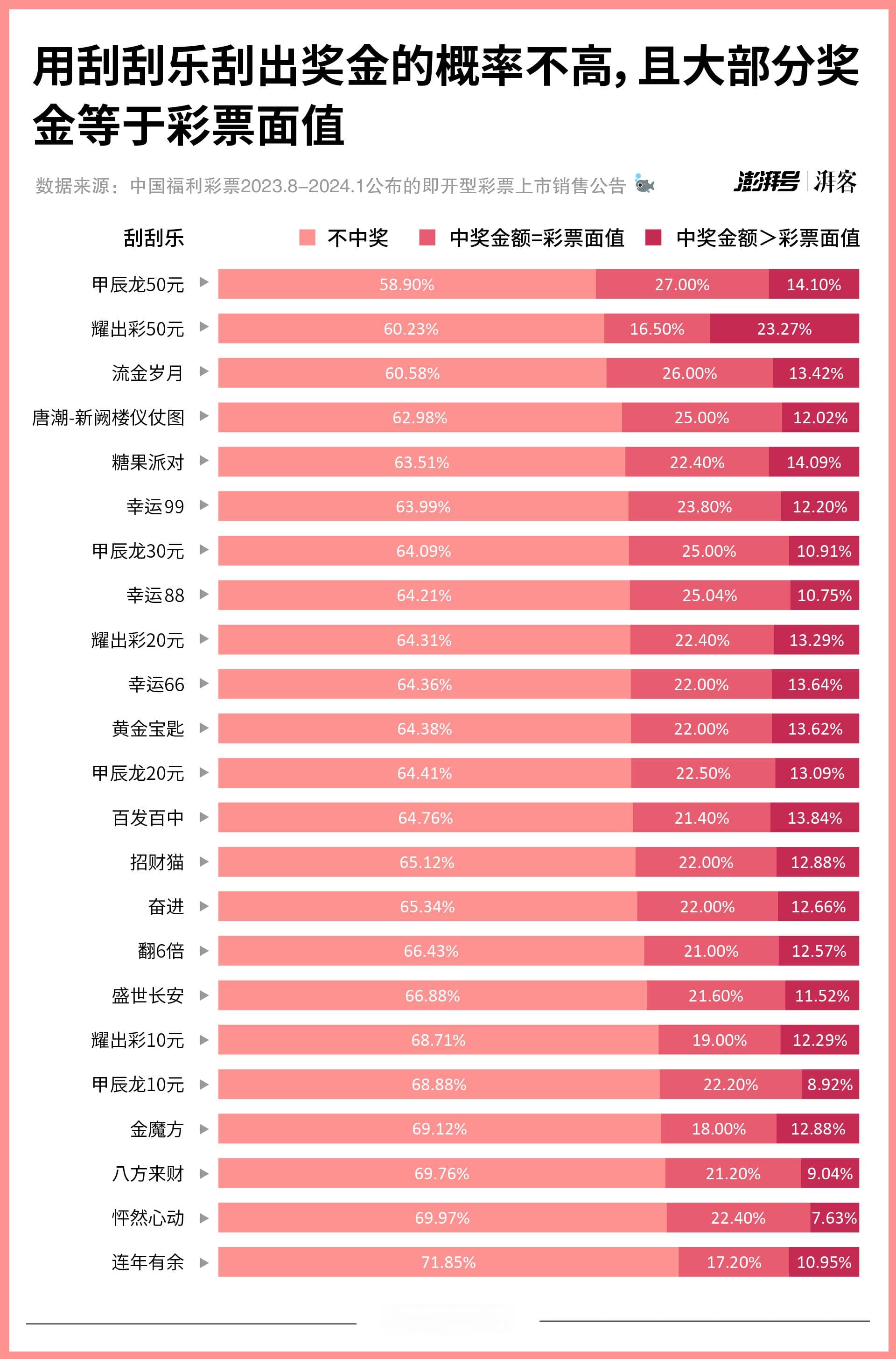 每天都买刮刮乐，多久能中一百万？| 有数