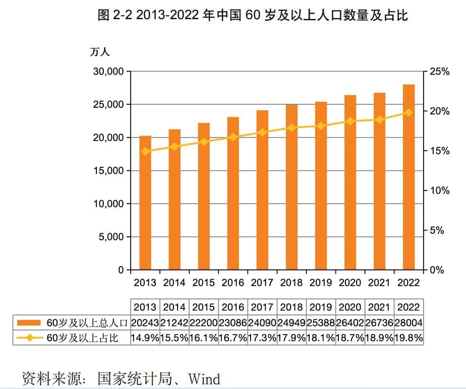 2035年市场规模接近20万亿！中国养老产业发展趋势报告