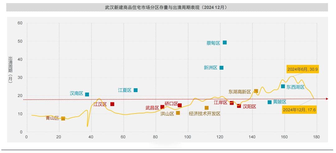 武汉楼市2024年回顾：出清周期降至17.6个月，“商改住”创新引关注