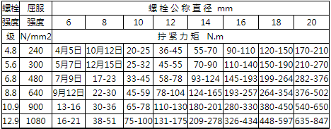 螺栓的拧紧力矩标准都在这里！