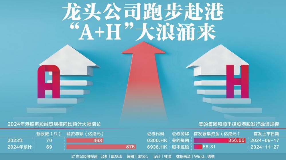 龙头公司跑步赴港 “A+H”大浪涌来