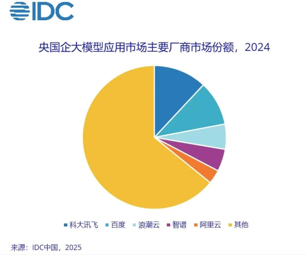 IDC报告：2024年科大讯飞位列央国企大模型解决方案市场份额第一