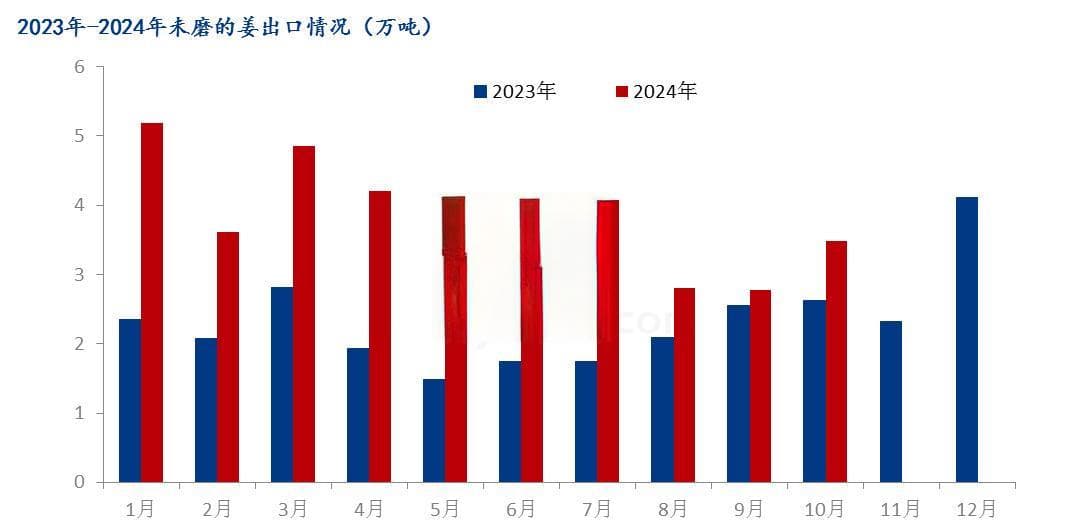 Mysteel解读：10月生姜出口量增加 出口均价偏弱
