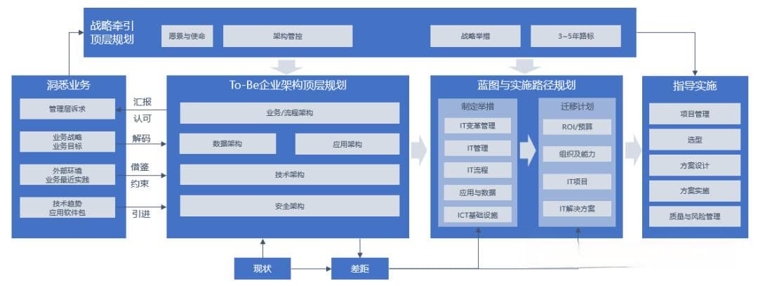 数字化转型的战略规划应该怎么做？（附IBM-IT战略规划方法论PPT下载）