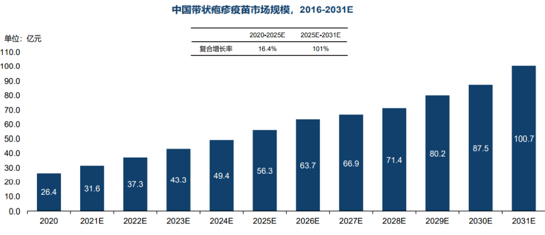 14家带状疱疹疫苗在研企业梳理，百亿赛道将迎来国产化浪潮！