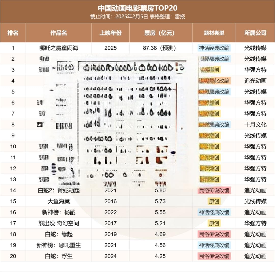 哪吒票房奇迹背后，中国动画的困境与出路何在？