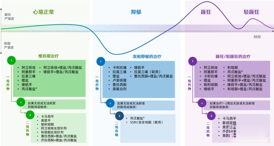 双相情感障碍的全病程治疗：柳叶刀子刊更新 | 文献述评