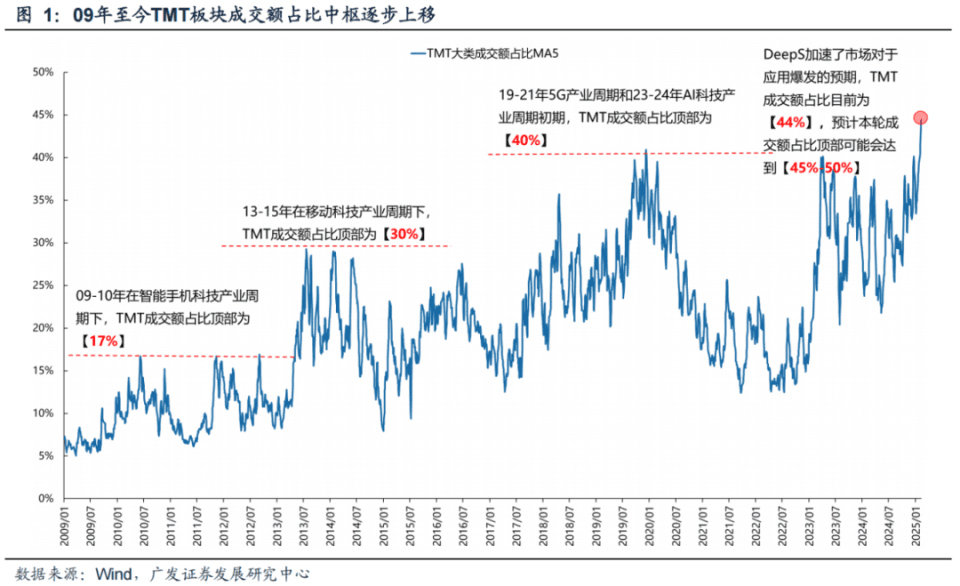广发策略刘晨明：AI产业爆发至今，本轮TMT的情绪顶部在哪里？