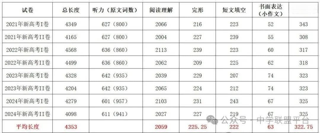 高考英语难度升级：听力"阅读化"，词汇量激增，如何应对2025年高考？