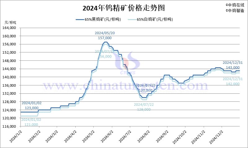 2024年中国钨市场价格总览与2025年价格预测（上篇）