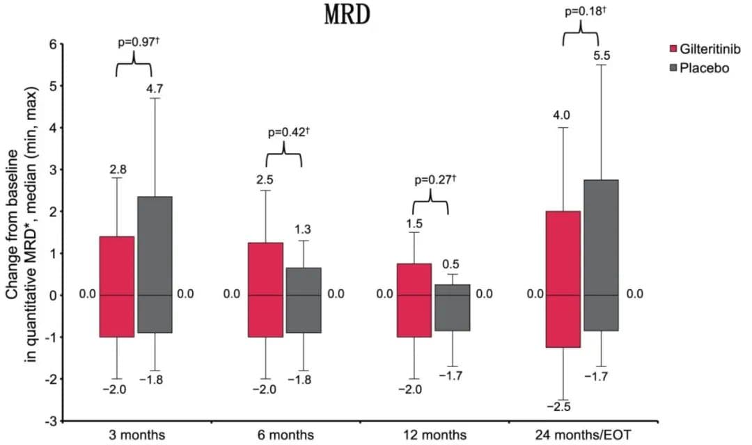 【Cancer】FLT3‐ITD AML吉瑞替尼维持治疗的2期研究