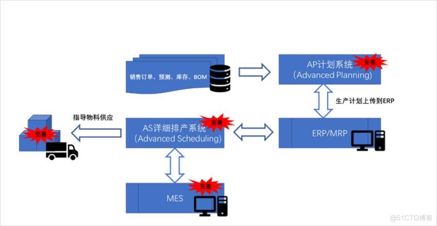 APS系统集成实战指南：ERP、MES数据依赖与角色定位分析