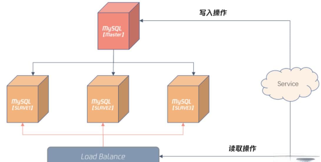 解决MySQL主从复制延迟问题，看这篇就够了