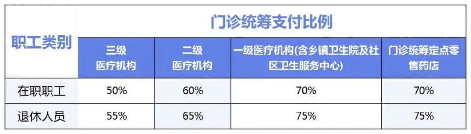 收藏！西安门诊看病买药医保报销流程→