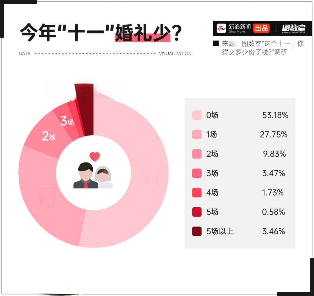 500块拿不出手？被份子钱压垮的年轻人开始反击