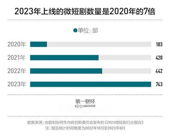 从“8天消耗过亿”到海外布局，短剧产业迎来爆发式增长