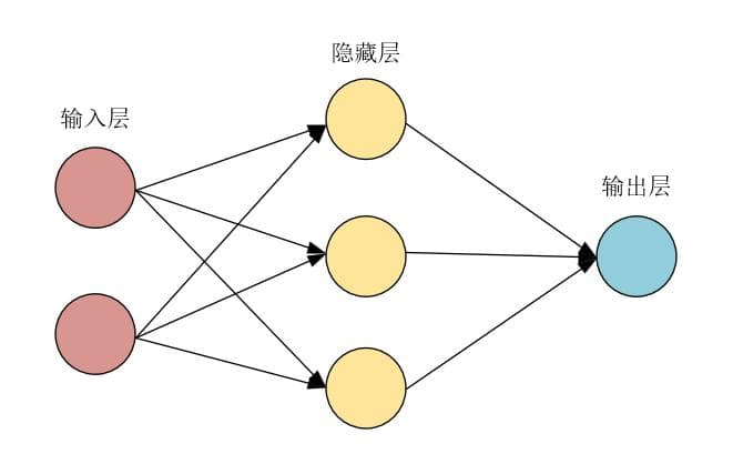 正向传播和反向传播：神经网络中的信息传递与参数优化