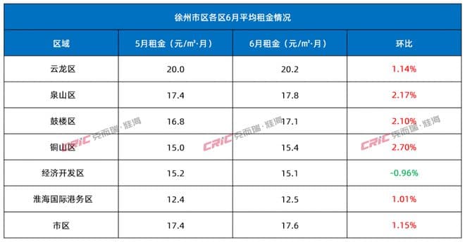 徐州市区租金稳，高铁板块租金被拔高