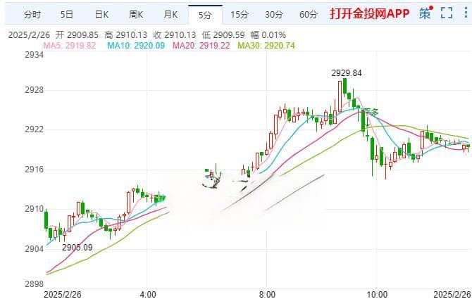 金投财经晚间道：现货黄金持续走空 美联储政策应保持适度限制性