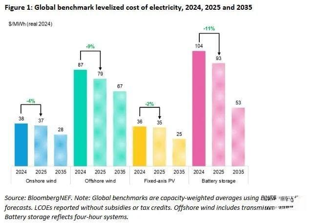 彭博重磅！2025全球清洁能源成本破纪录下跌 光伏成本降31%