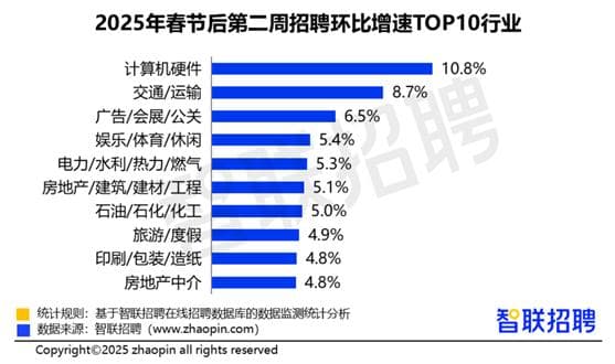 AI发展带动IT人才需求激增：计算机硬件/软件行业薪资涨幅超8%