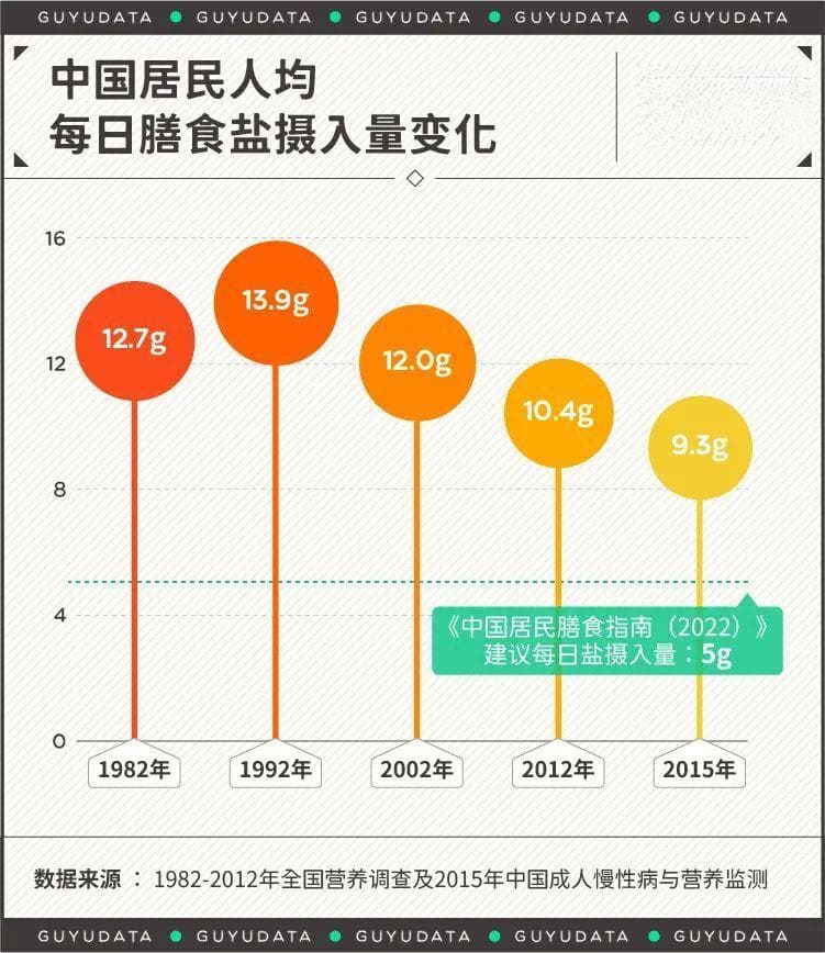 摄入量远超红线！全球吃盐最多的国家，为什么是中国？