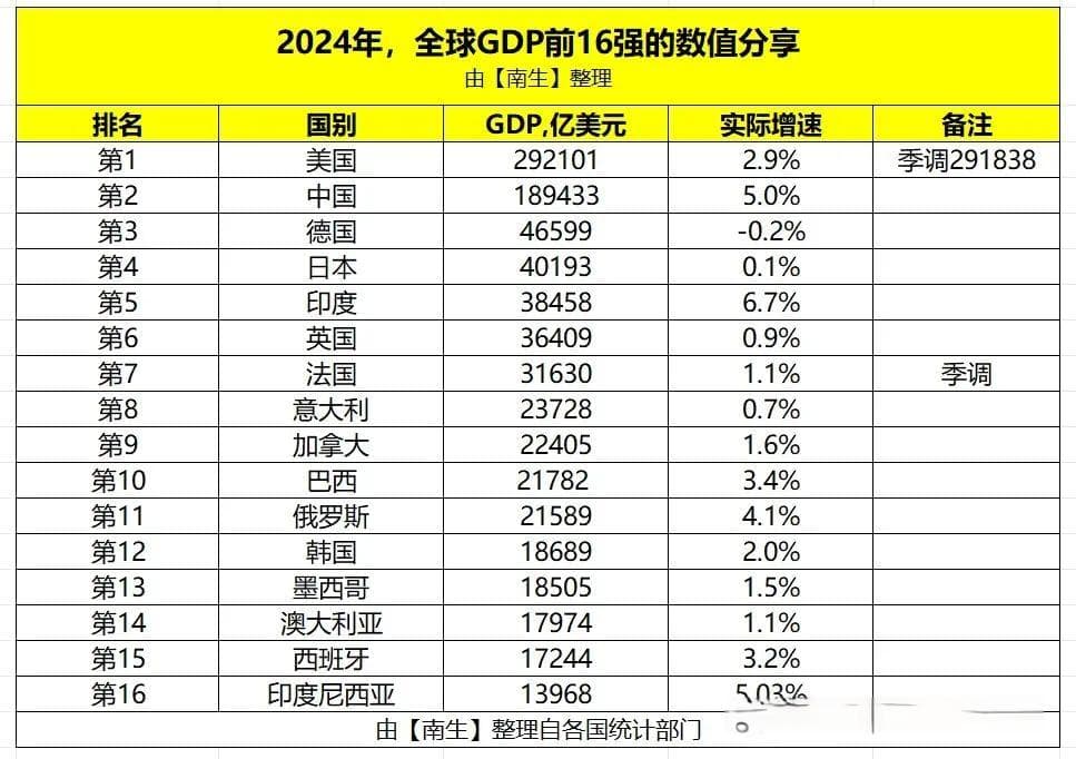 2024年全球GDP前15强榜单出炉：美国稳居第一，中国紧随其后