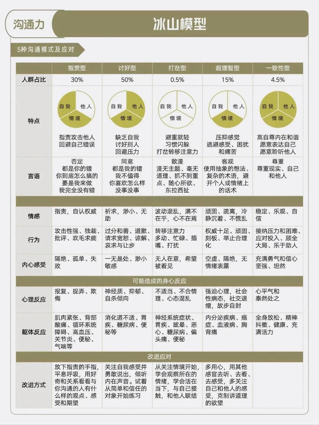 沟通力之冰山模型：探索自我，理解他人，深化沟通