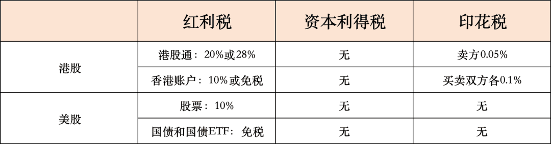 炒港股、美股要交什么税？对中国内地投资者是真优惠