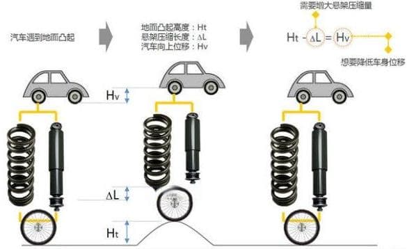 CDC悬架和空簧有什么区别，家用汽车究竟需要哪种类型？