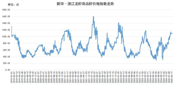 小龙虾价格指数上涨：供需关系与气候影响下的市场分析