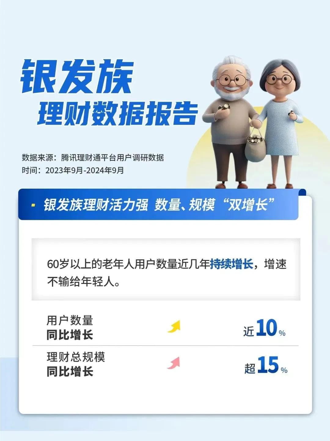 四五线城市老年人理财规模增速领跑全国！背后竟是这股神秘力量助推