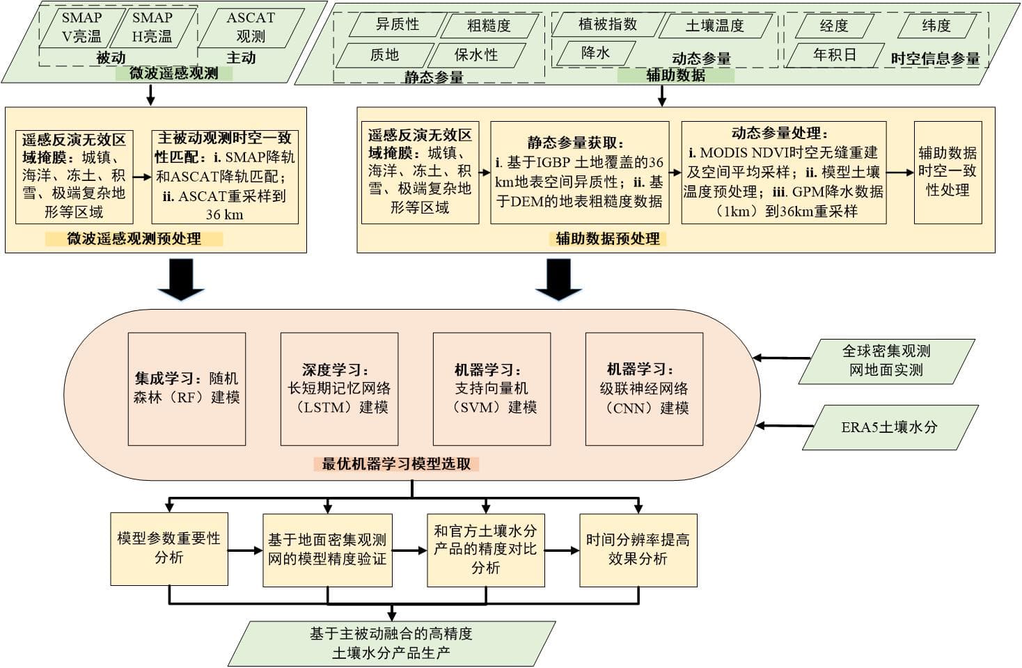 空天院在全球土壤水分高精度反演方面取得新进展