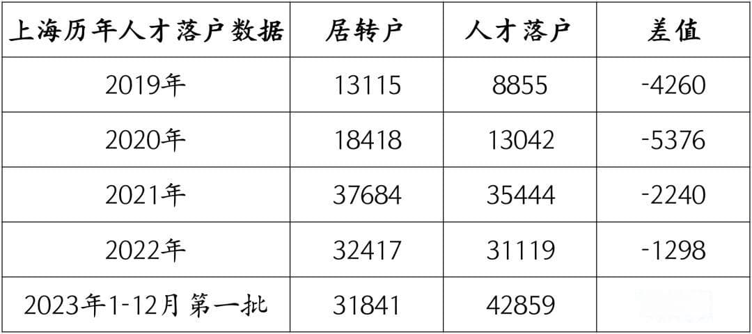 怎样才能在最快时间内落户上海