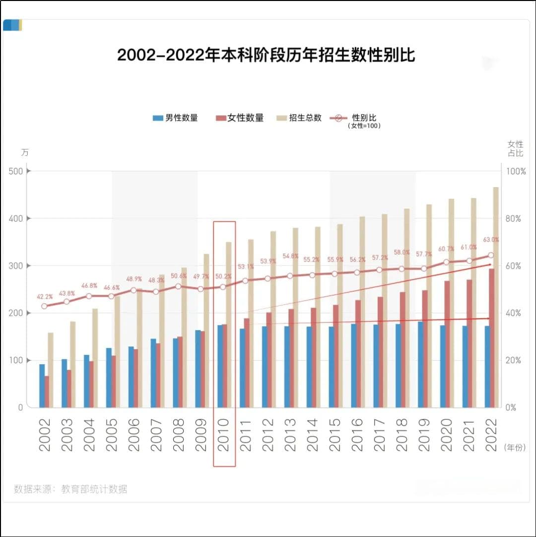 现在十个本科生里，近七个是女生