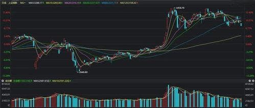 A股三大指数分析：指数涨跌背后的故事